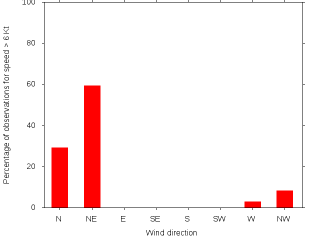 Monthly wind direction chart