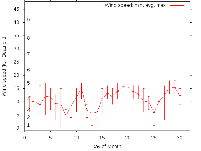 Monthly wind variation chart