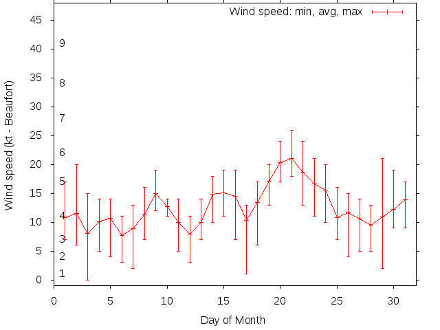 Monthly wind variation chart