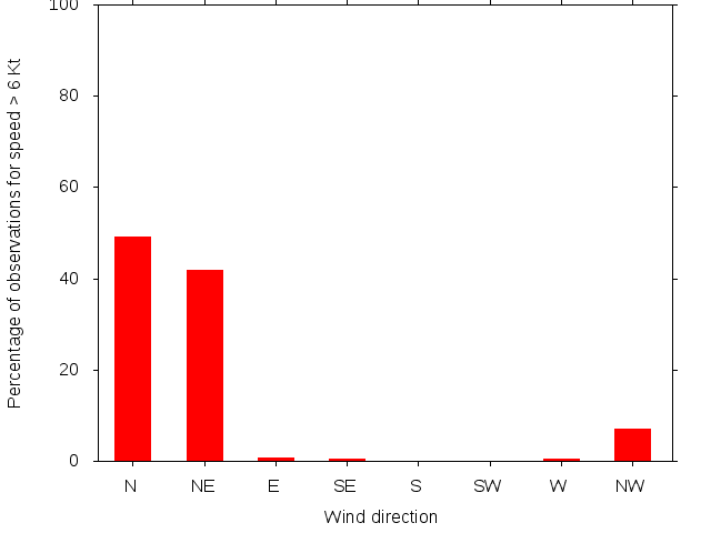 Monthly wind direction chart