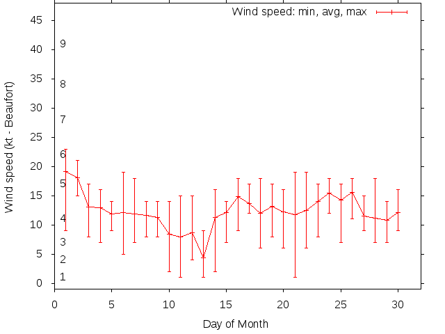Monthly wind variation chart