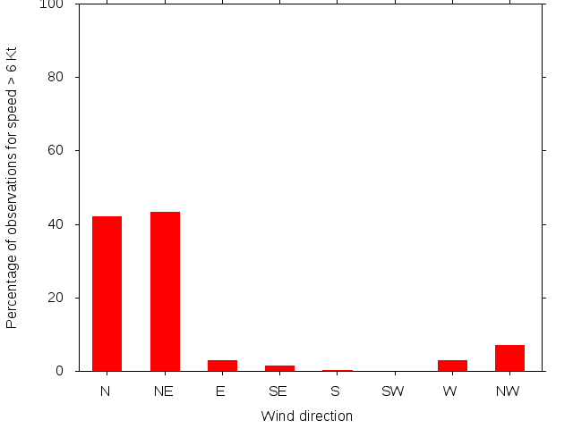 Monthly wind direction chart