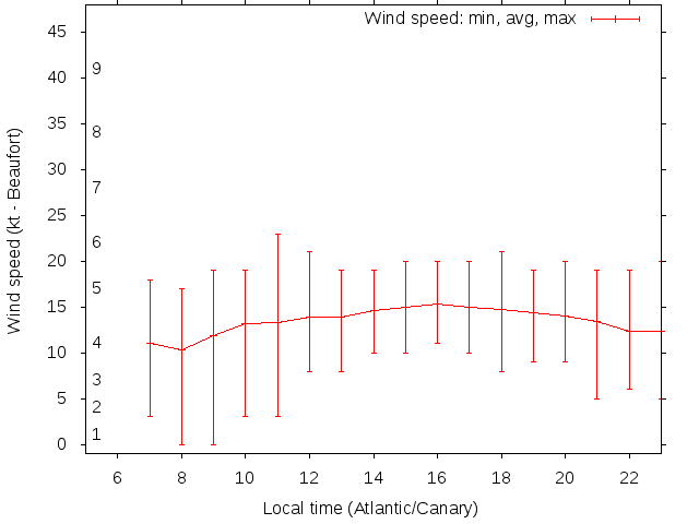 Daily wind variation chart