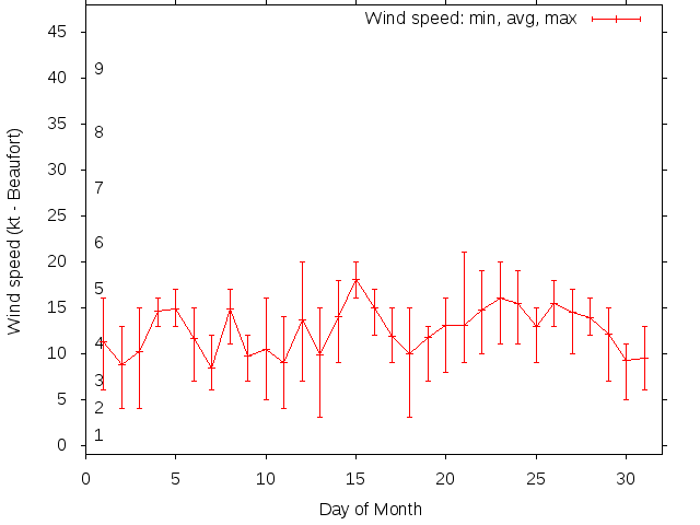 Monthly wind variation chart