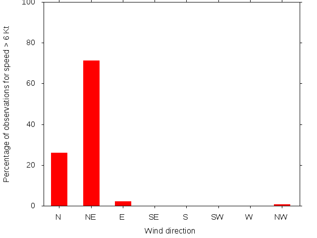 Monthly wind direction chart