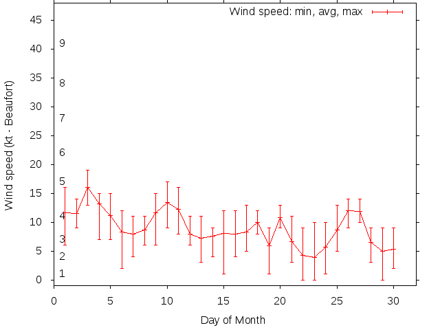 Monthly wind variation chart