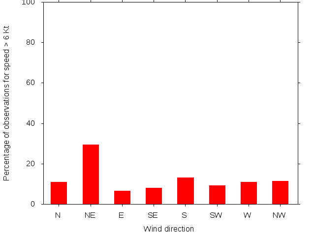 Monthly wind direction chart