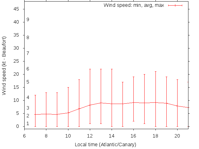 Daily wind variation chart