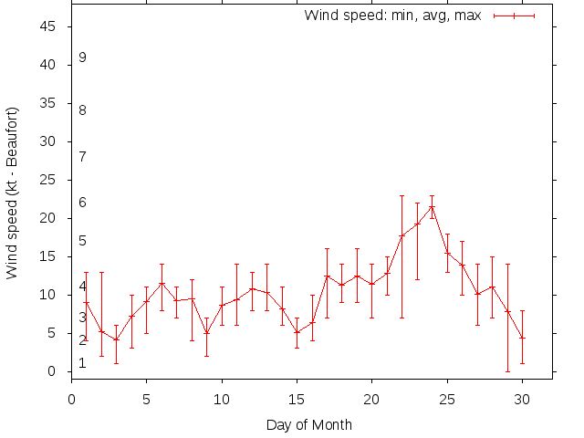 Monthly wind variation chart