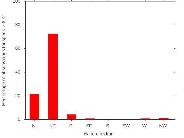 Monthly wind direction chart