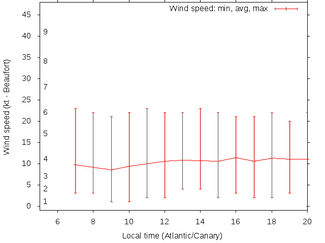Daily wind variation chart