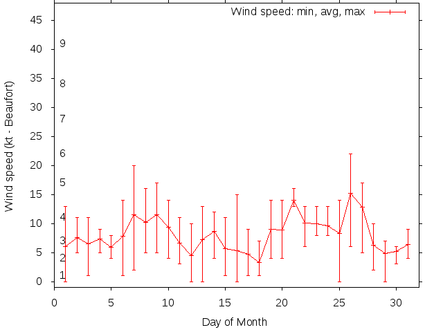 Monthly wind variation chart