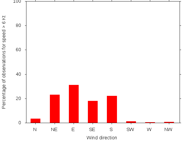 Monthly wind direction chart