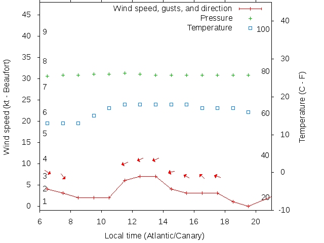 Weather graph