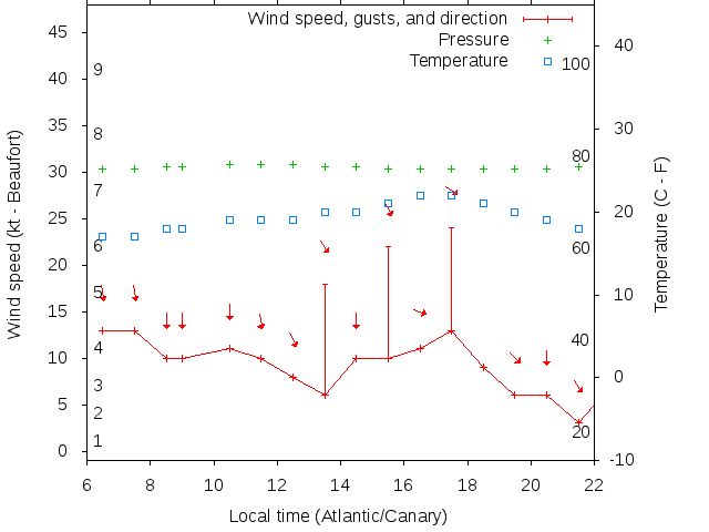 Weather graph
