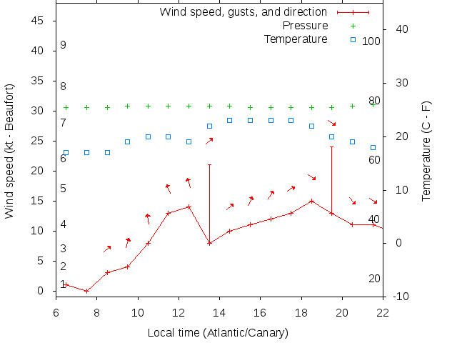 Weather graph