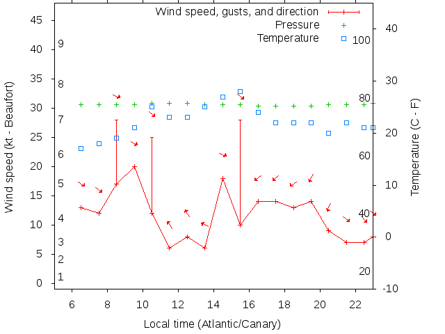 Weather graph