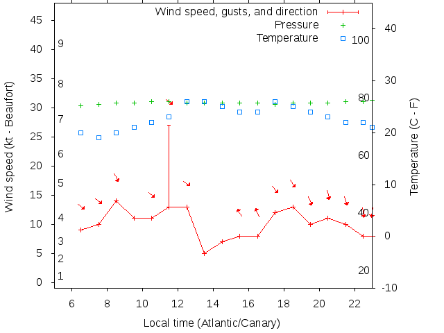Weather graph