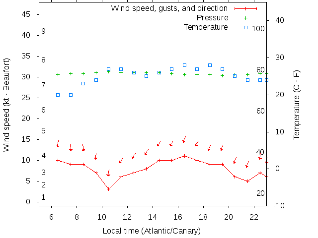 Weather graph