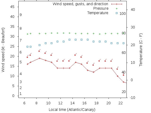 Weather graph