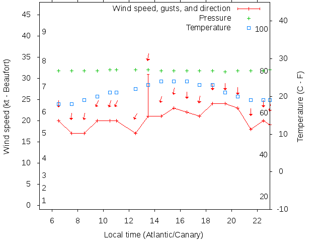 Weather graph