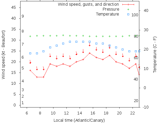 Weather graph