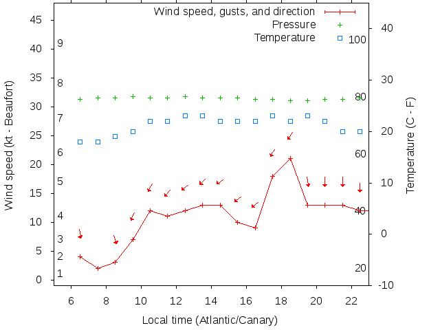 Weather graph