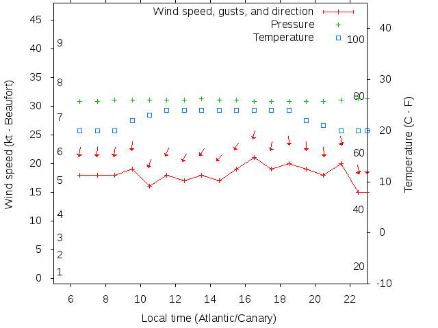 Weather graph