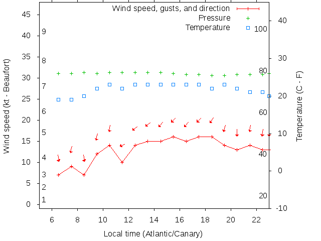 Weather graph