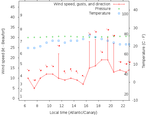 Weather graph