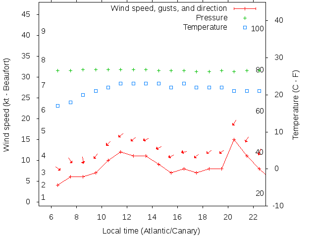 Weather graph