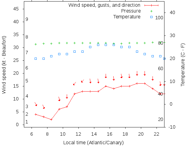 Weather graph