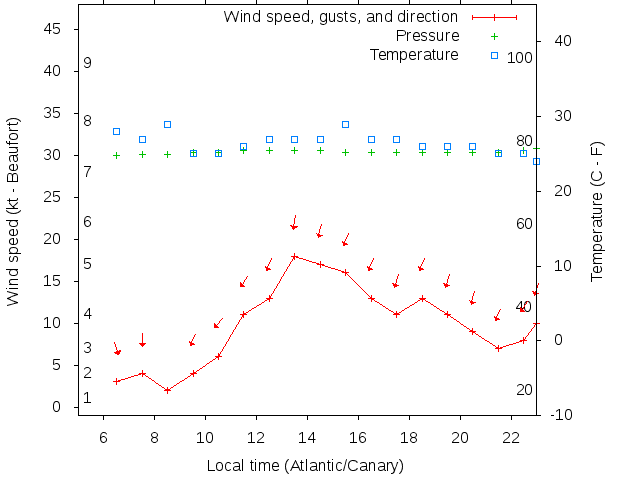 Weather graph