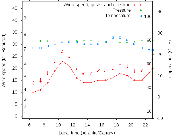 Weather graph
