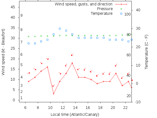 Weather graph