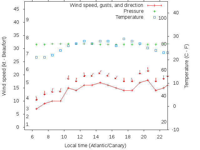 Weather graph