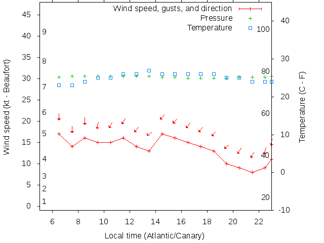 Weather graph