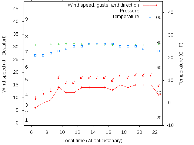 Weather graph
