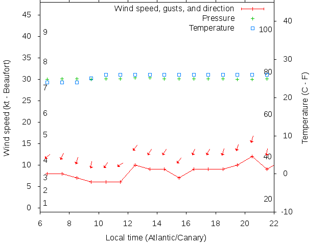 Weather graph