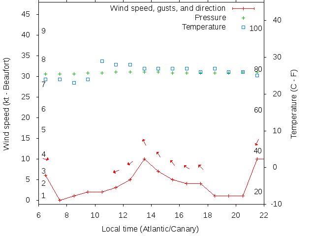 Weather graph