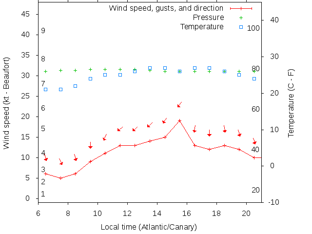 Weather graph