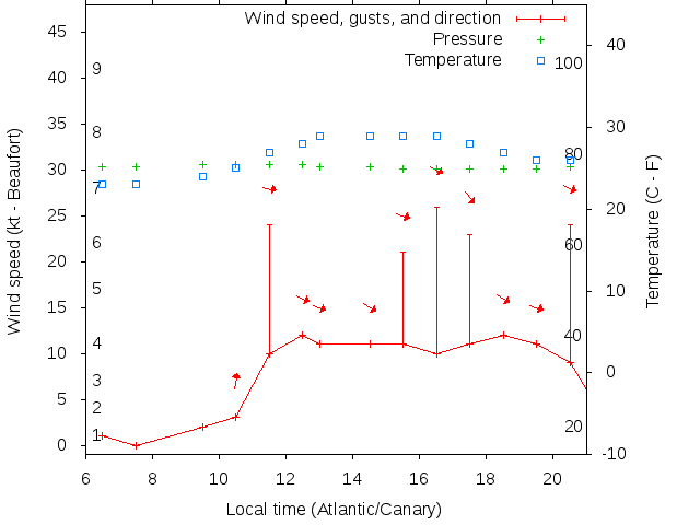 Weather graph
