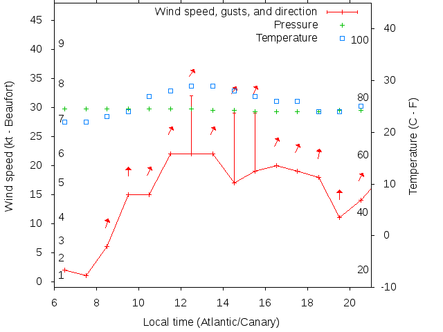 Weather graph