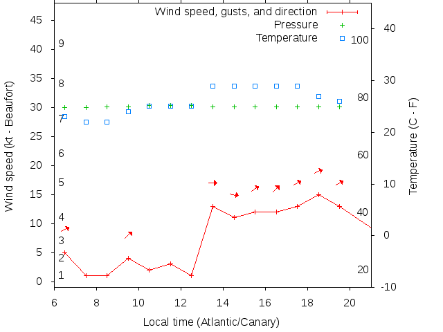 Weather graph