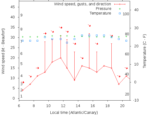 Weather graph