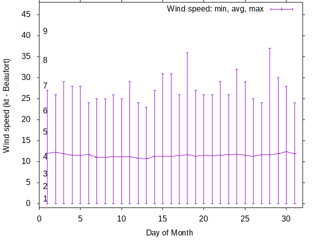 Monthly wind variation chart