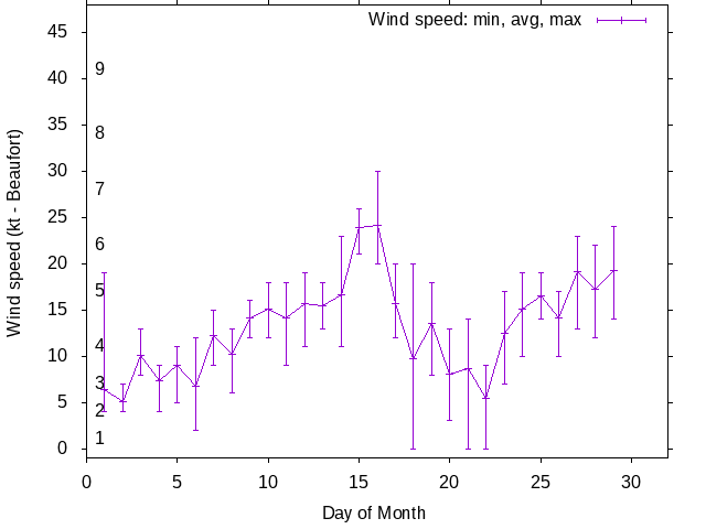Monthly wind variation chart