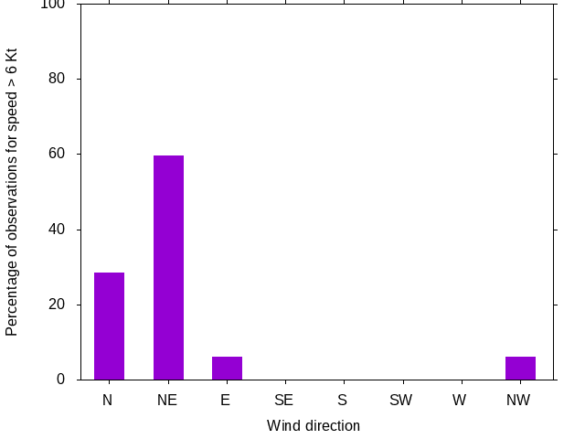 Monthly wind direction chart