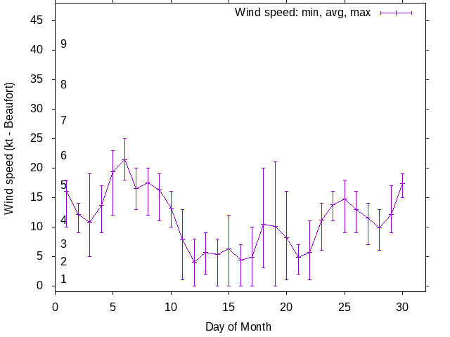 Monthly wind variation chart