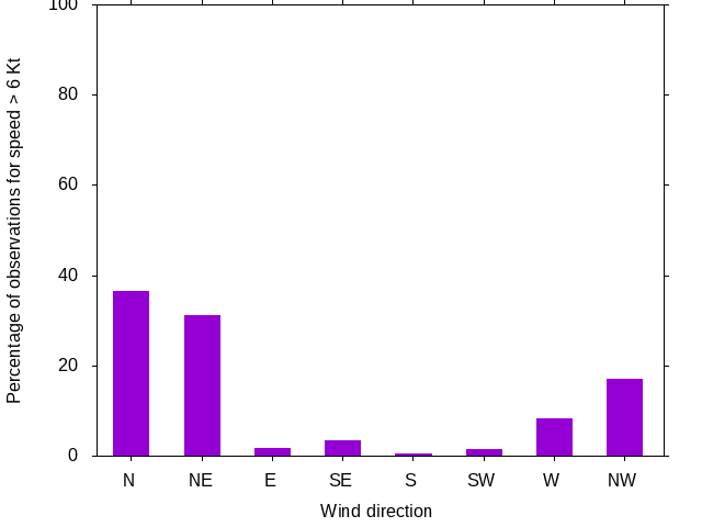 Monthly wind direction chart
